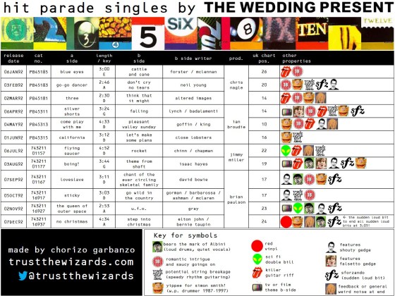 The Wedding Present Hit Parade